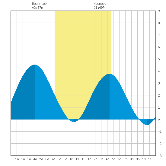 Manasquan Inlet tide chart for Thursday, December 30, 2021