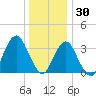 Manasquan Inlet tide chart for Thursday, December 30, 2021