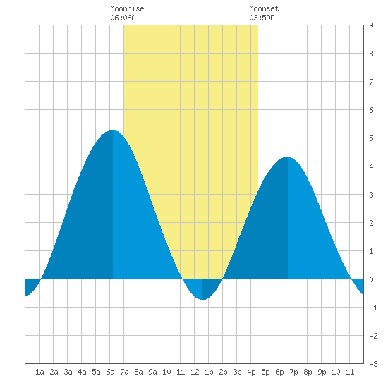 Manasquan Inlet tide chart for Friday, December 3, 2021