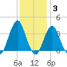 Manasquan Inlet tide chart for Friday, December 3, 2021