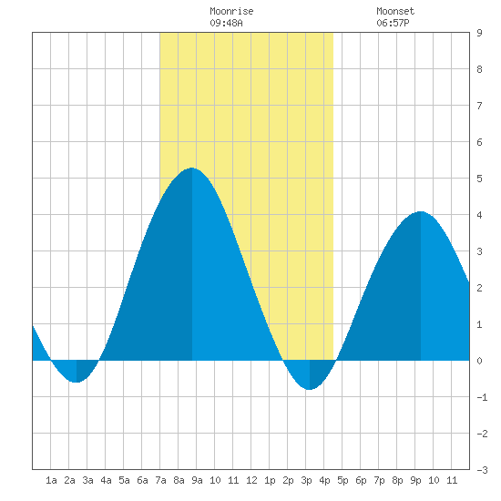 Manasquan Inlet tide chart for Monday, December 6, 2021