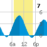 Manasquan Inlet tide chart for Tuesday, December 7, 2021