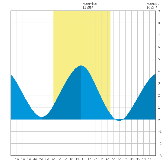 Manasquan Inlet tide chart for Thursday, December 9, 2021