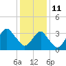 Manasquan Inlet tide chart for Tuesday, January 11, 2022
