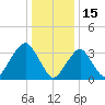 Manasquan Inlet tide chart for Saturday, January 15, 2022