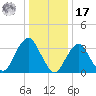 Manasquan Inlet tide chart for Monday, January 17, 2022