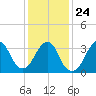 Manasquan Inlet tide chart for Monday, January 24, 2022