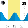 Manasquan Inlet tide chart for Tuesday, January 25, 2022