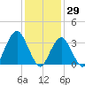 Manasquan Inlet tide chart for Saturday, January 29, 2022