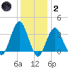 Manasquan Inlet tide chart for Sunday, January 2, 2022