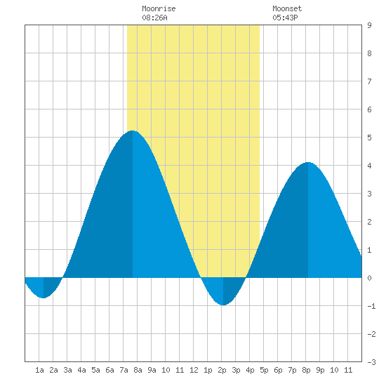 Manasquan Inlet tide chart for Monday, January 3, 2022