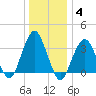 Manasquan Inlet tide chart for Tuesday, January 4, 2022