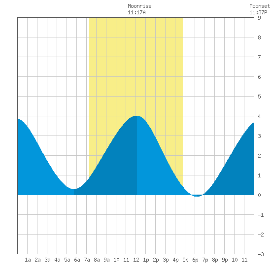 Manasquan Inlet tide chart for Saturday, January 8, 2022