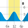 Manasquan Inlet tide chart for Saturday, January 8, 2022