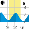 Manasquan Inlet tide chart for Sunday, January 9, 2022