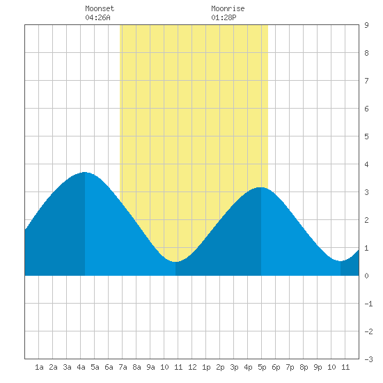 Manasquan Inlet tide chart for Saturday, February 12, 2022