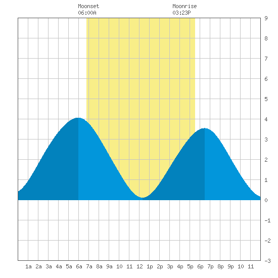 Manasquan Inlet tide chart for Monday, February 14, 2022