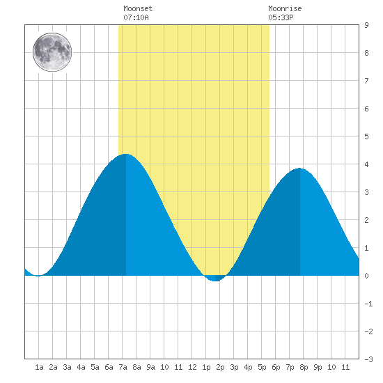 Manasquan Inlet tide chart for Wednesday, February 16, 2022