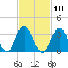Manasquan Inlet tide chart for Friday, February 18, 2022