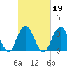 Manasquan Inlet tide chart for Saturday, February 19, 2022