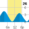 Manasquan Inlet tide chart for Saturday, February 26, 2022