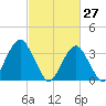 Manasquan Inlet tide chart for Sunday, February 27, 2022