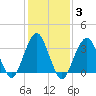 Manasquan Inlet tide chart for Thursday, February 3, 2022
