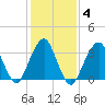 Manasquan Inlet tide chart for Friday, February 4, 2022