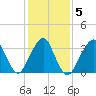 Manasquan Inlet tide chart for Saturday, February 5, 2022