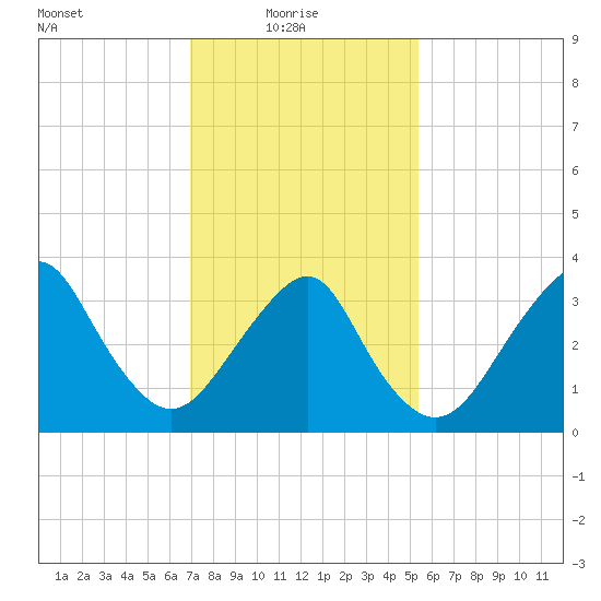 Manasquan Inlet tide chart for Monday, February 7, 2022