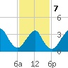 Manasquan Inlet tide chart for Monday, February 7, 2022