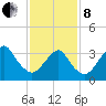Manasquan Inlet tide chart for Tuesday, February 8, 2022