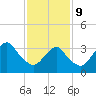 Manasquan Inlet tide chart for Wednesday, February 9, 2022