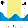 Manasquan Inlet tide chart for Thursday, March 10, 2022