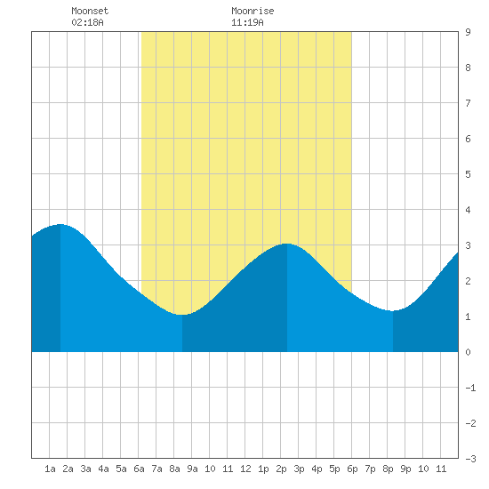 Manasquan Inlet tide chart for Friday, March 11, 2022