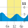 Manasquan Inlet tide chart for Friday, March 11, 2022
