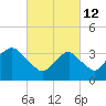 Manasquan Inlet tide chart for Saturday, March 12, 2022