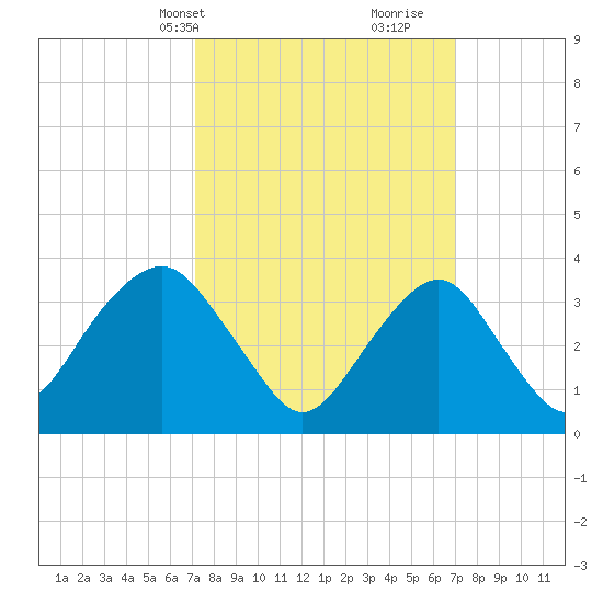 Manasquan Inlet tide chart for Monday, March 14, 2022