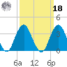 Manasquan Inlet tide chart for Friday, March 18, 2022