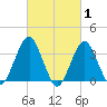 Manasquan Inlet tide chart for Tuesday, March 1, 2022