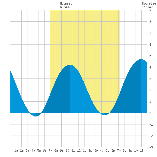 Manasquan Inlet tide chart for Monday, March 21, 2022