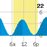 Manasquan Inlet tide chart for Tuesday, March 22, 2022