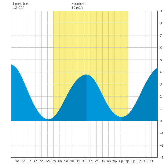 Manasquan Inlet tide chart for Wednesday, March 23, 2022
