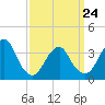 Manasquan Inlet tide chart for Thursday, March 24, 2022