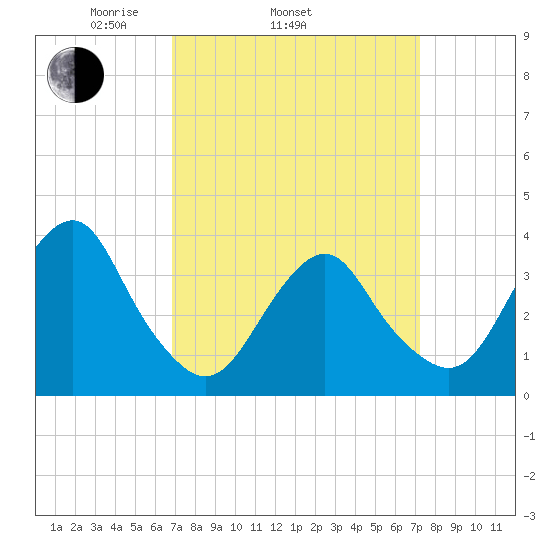 Manasquan Inlet tide chart for Friday, March 25, 2022