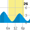 Manasquan Inlet tide chart for Saturday, March 26, 2022