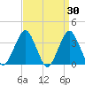 Manasquan Inlet tide chart for Wednesday, March 30, 2022