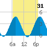 Manasquan Inlet tide chart for Thursday, March 31, 2022