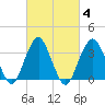 Manasquan Inlet tide chart for Friday, March 4, 2022