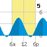 Manasquan Inlet tide chart for Saturday, March 5, 2022